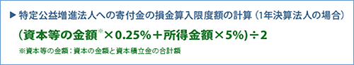 特定公益増進法人への寄付金の損金算入限度額の計算（1年決算法人の場合）（資本等の金額（※）×0.25%＋所得金額×5%）÷2　※資本等の金額：資本の金額と資本積立金の合計額