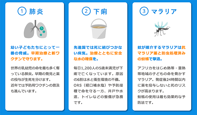 1.肺炎、2.下痢、3.マラリア