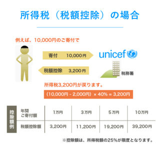 図：所得税（税額控除）の場合